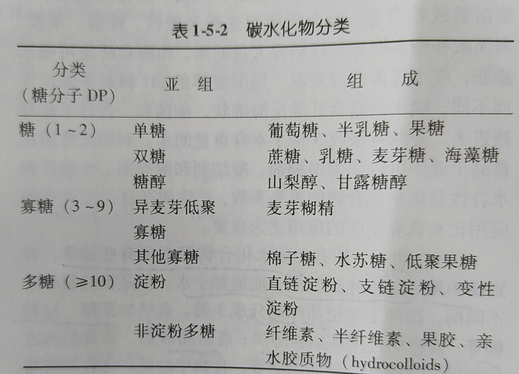 碳水化合物有哪些=精致碳水化合物有哪些