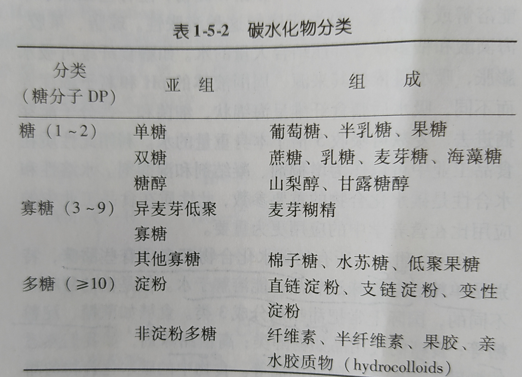 碳水化合物的分类图片