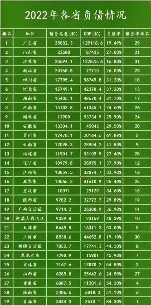 2022年各省的gdp与负债率的排名,你怎么看? #社会# #生活# #财经
