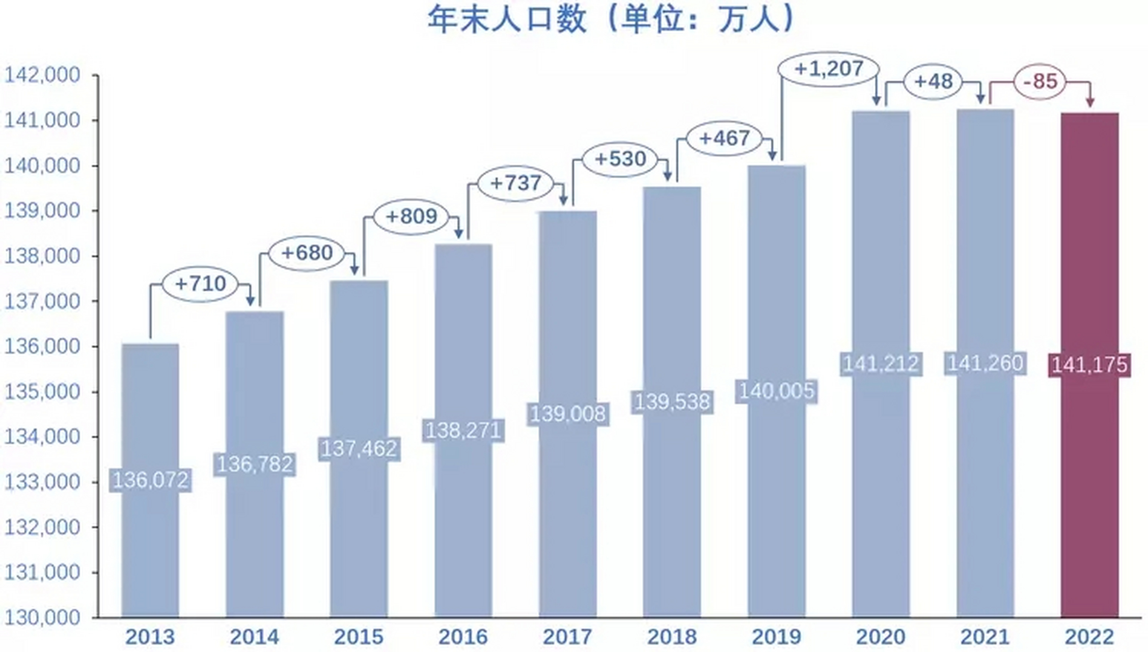 2022年中國出生人口956萬人# 據國家統計局數據,我國2022年全年