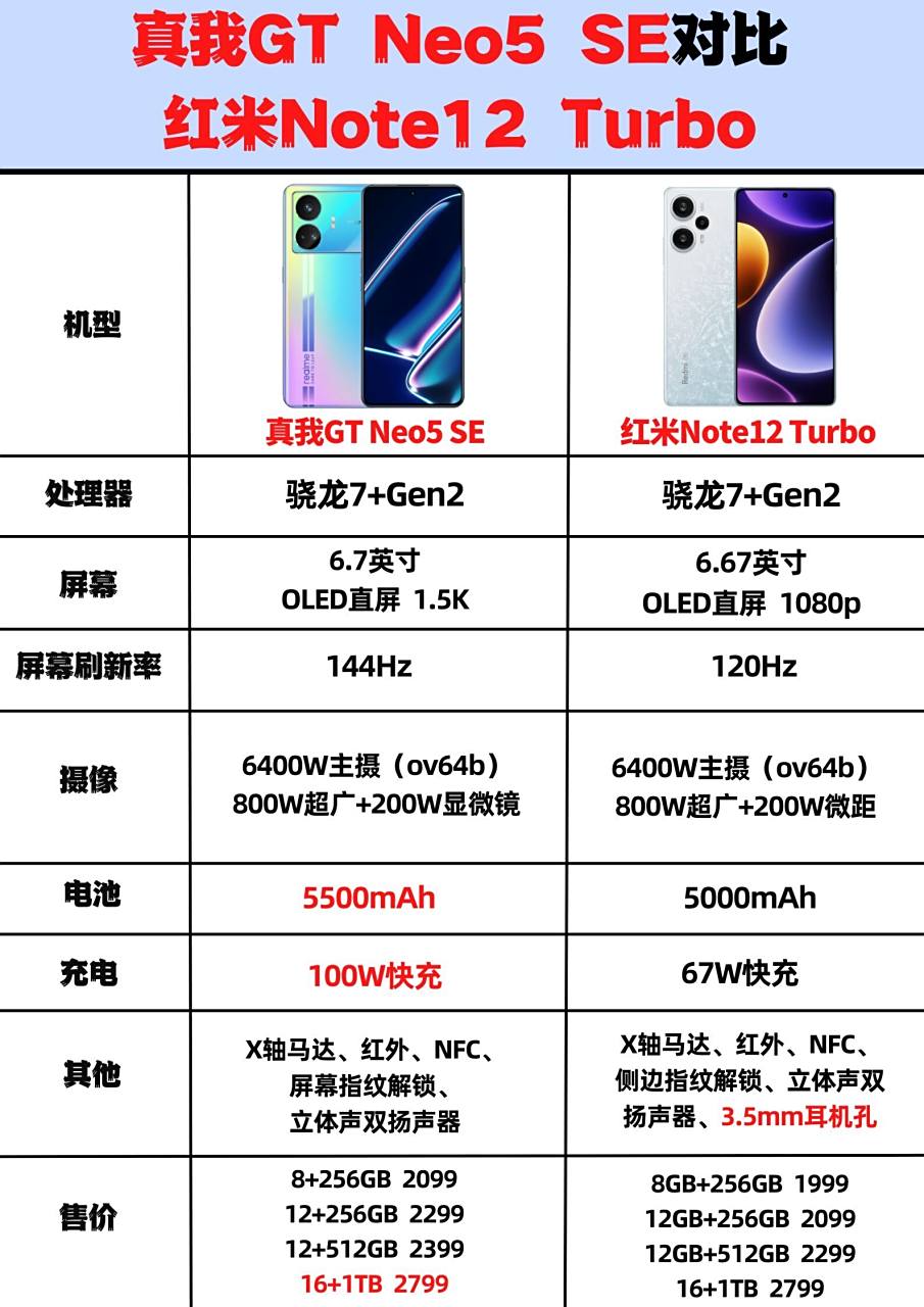 红米note12 turbo和真我gt neo5 se两款手机,大家会怎么选?