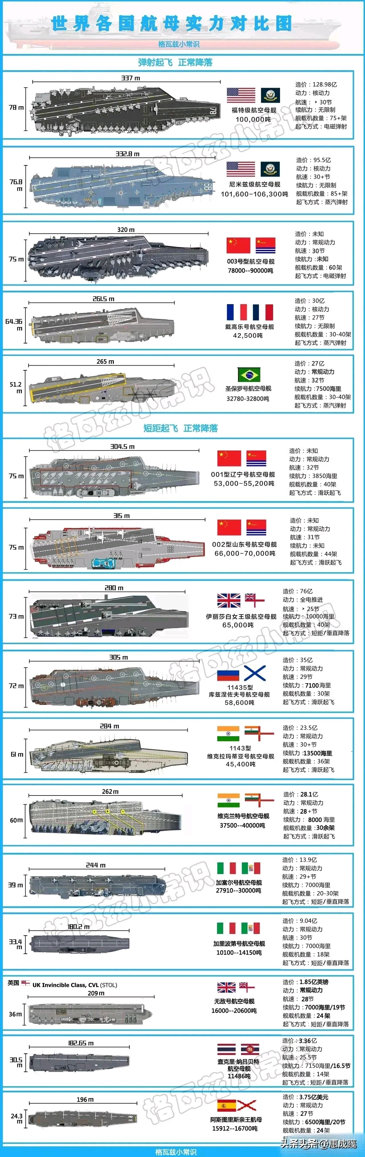 世界各国航母较量排名出炉了