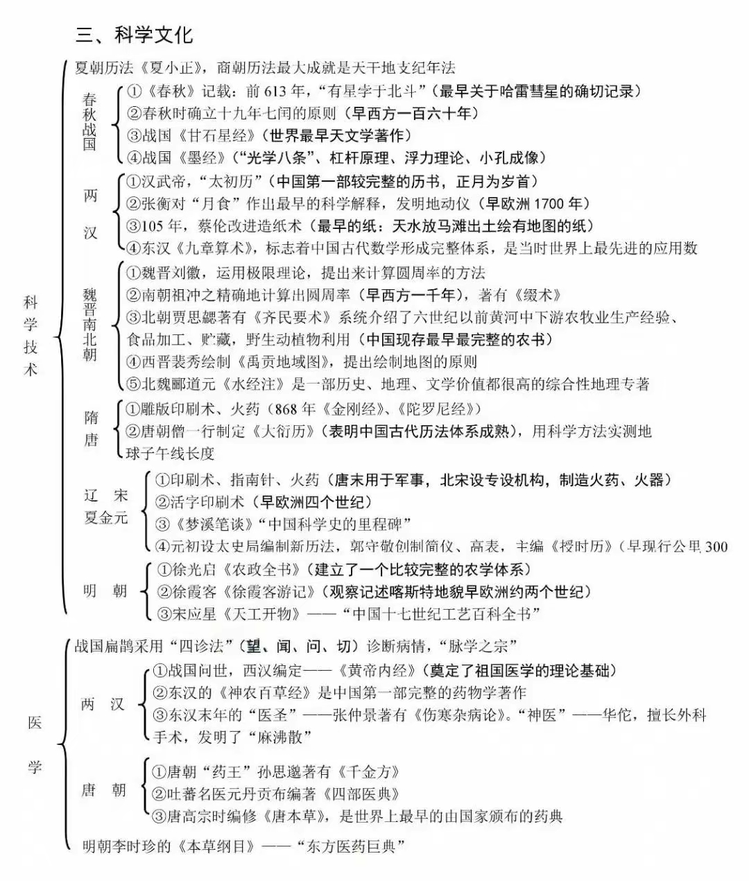 中华各朝代历史思维导图