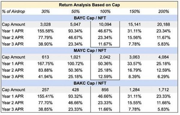 Newman Capital 研究：ApeCoin DAO 和新的 AIP 提案分析 为何争议不断？