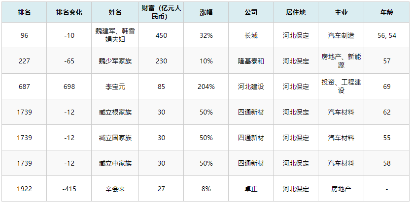 保定最新富豪排行:首富为"长城汽车"董事长,藏式三兄弟同上榜