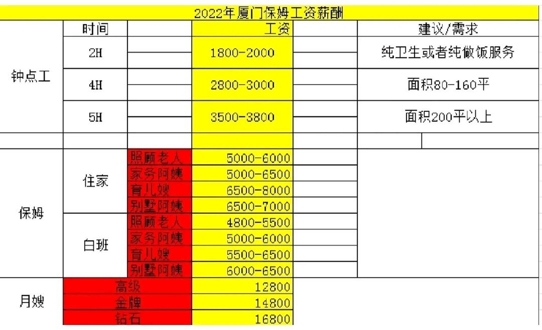 最近厦门保姆工资参考.疫情三年,保姆工资涨了3年.#动态创作月
