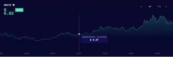 SNX一周内上涨了40％以上，合成资产赛道开始发力