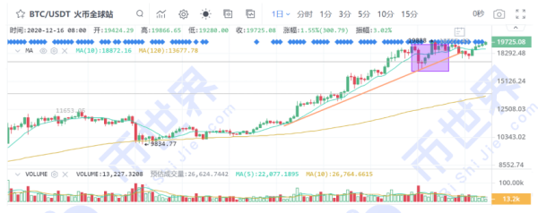 【币读晚报】市场已经烘托到位，看BTC今晚能不能迈出历史性一步