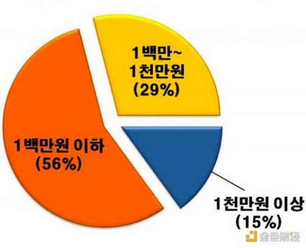 韩国虚拟货币交易市场现状：20-30岁为主力炒币人群