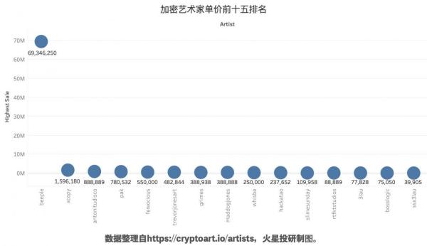 Beeple套现离场，NFT艺术品已经是泡沫了吗？