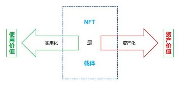 加密世界破圈寻找价值支撑 NFT能否推动加密世界通向更深远的未来（下篇）