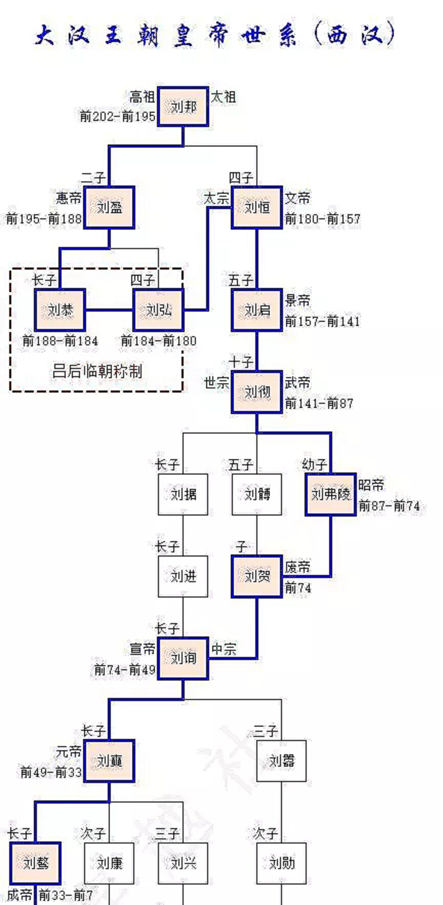 汉朝皇帝家谱图分支图片