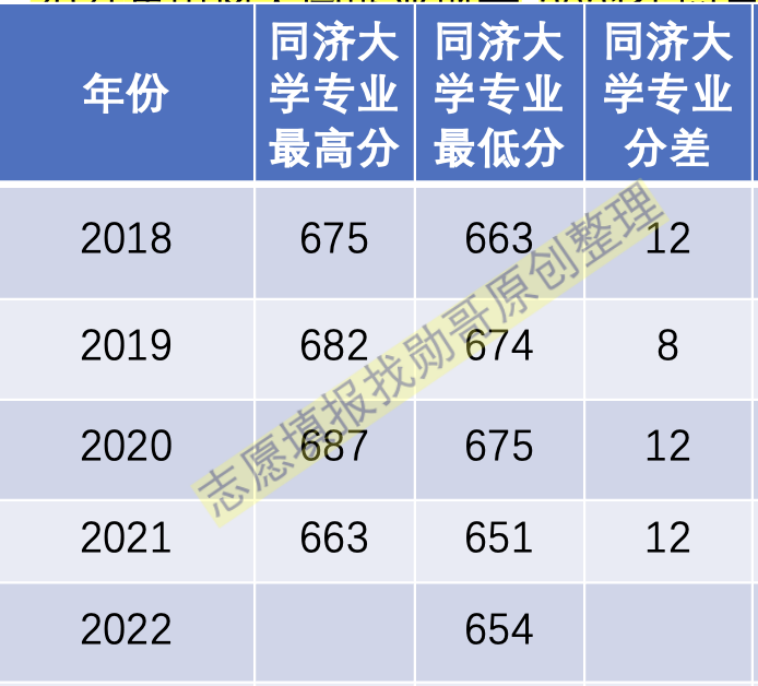 上海同济大学分数线(上海同济大学分数线2023高考)