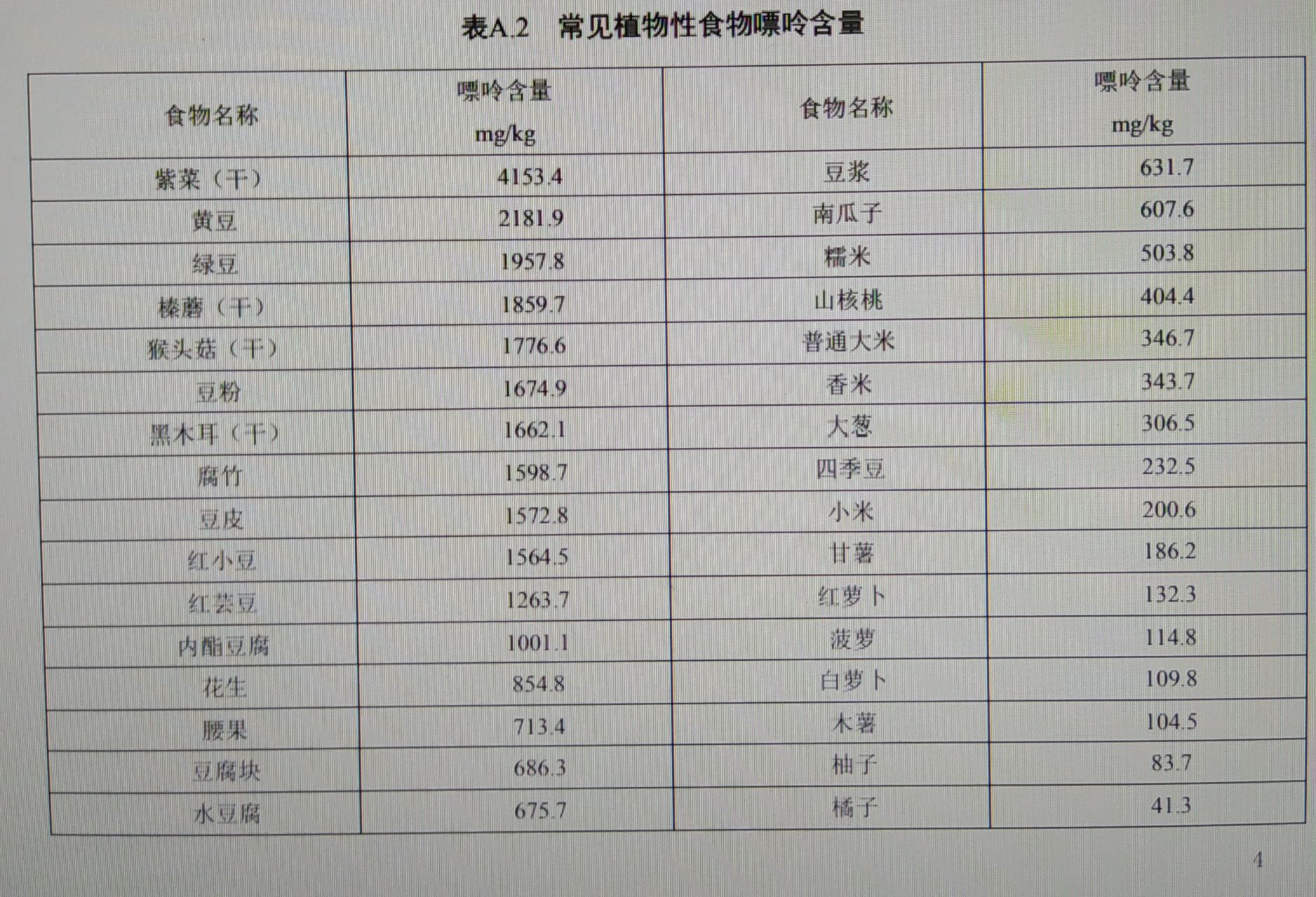 常见植物性食物,嘌呤含量一览表