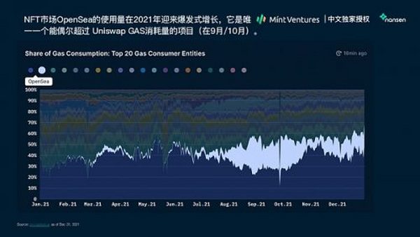 Nansen：2021年加密产业报告（中文版）