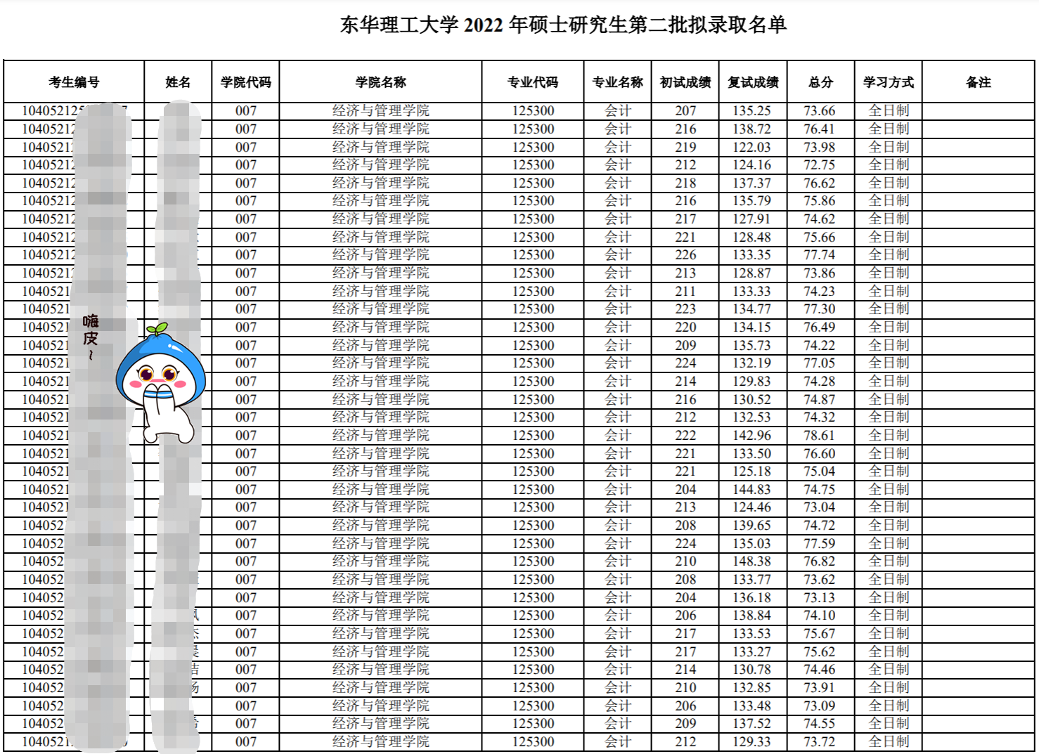 东华理工大学2022年硕士研究生第二批拟录取名单!2名取消拟录取