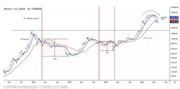 比特币下探3.54万美元“死亡交叉”迫在眉睫 巨鲸仍在逢低囤币