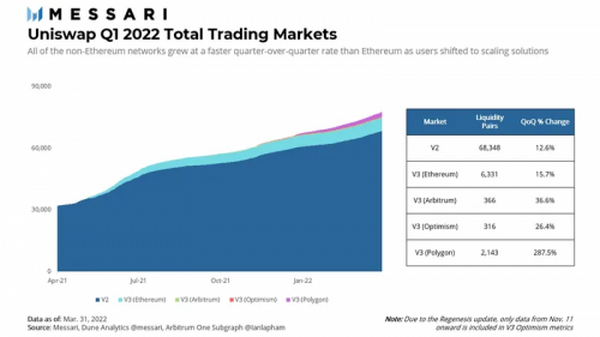 Messari：深入解读Uniswap一季度市场表现与进展