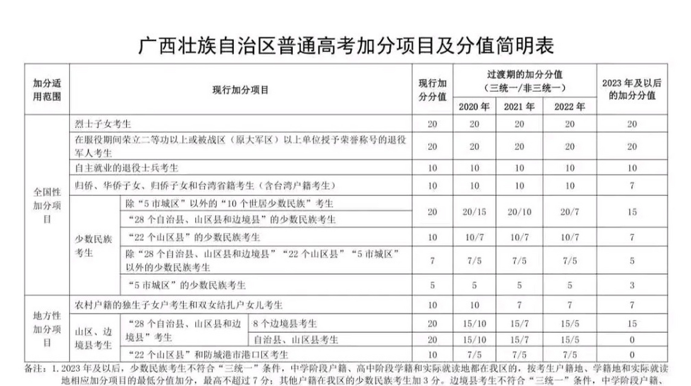 高考少数民族加分_高考少数民族加分吗 高考少数民族加分_高考少数民族加分吗（高考少数民族加分么?） 360词库