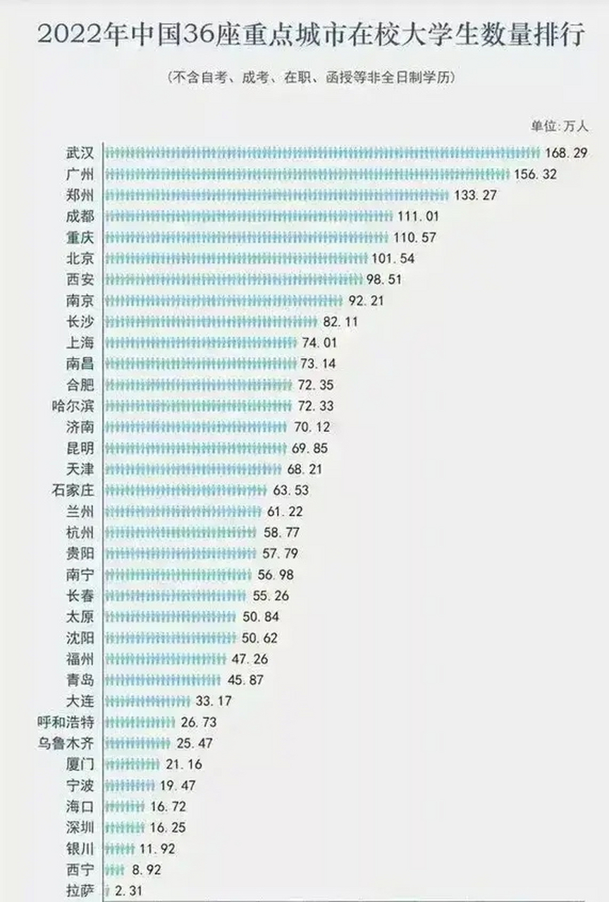 2023全国各地在校大学生数量公布 西安与南京两地在校大学生逼近百万