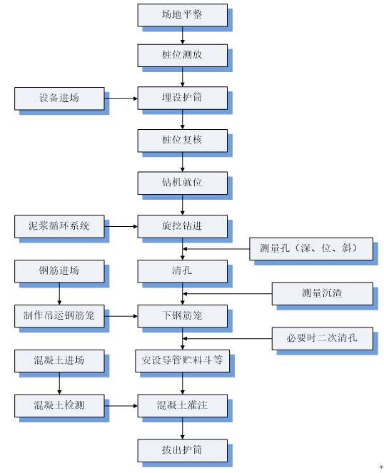 防护桩施工过程简述图片