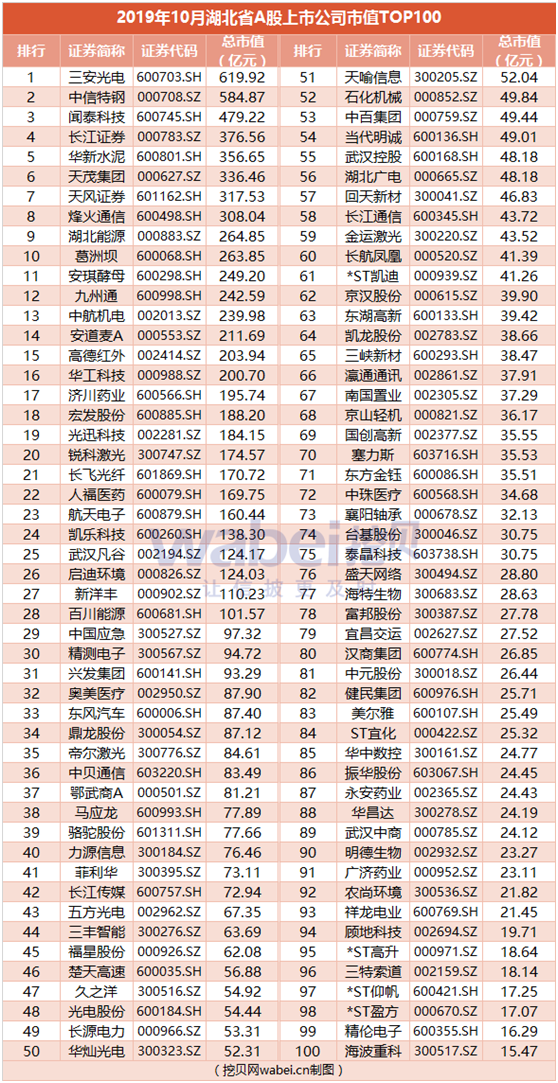 2020年湖北省各地市上市公司数量比拼,襄阳荆州位居前列