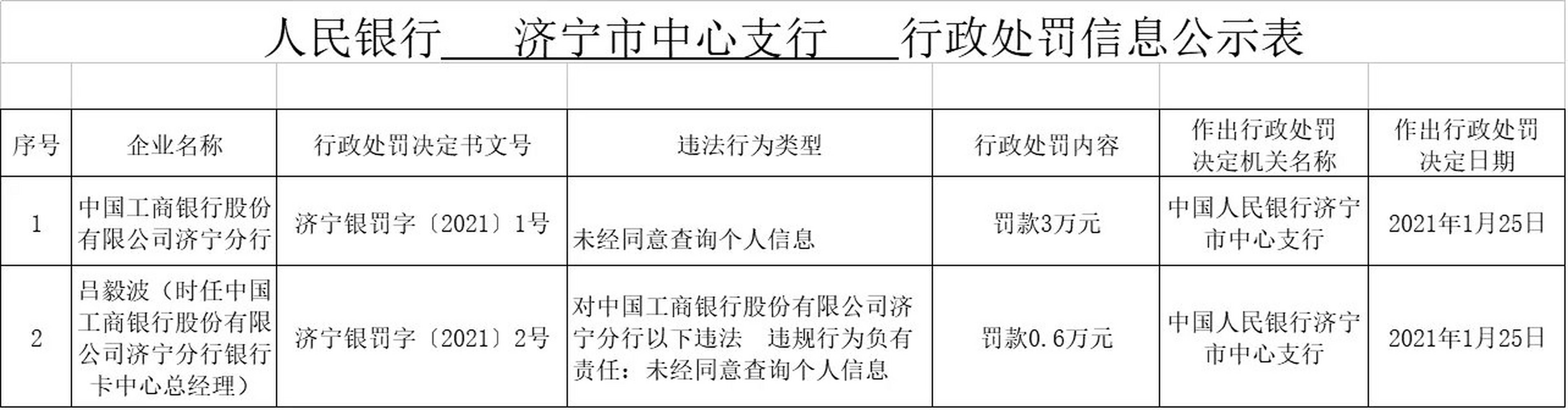 1月26日,中国人民银行济宁市中心支行发布的行政处罚信息公示表显示