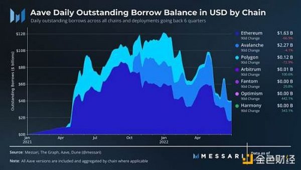Messari：解读「DeFi 风向标」Aave 二季度进展