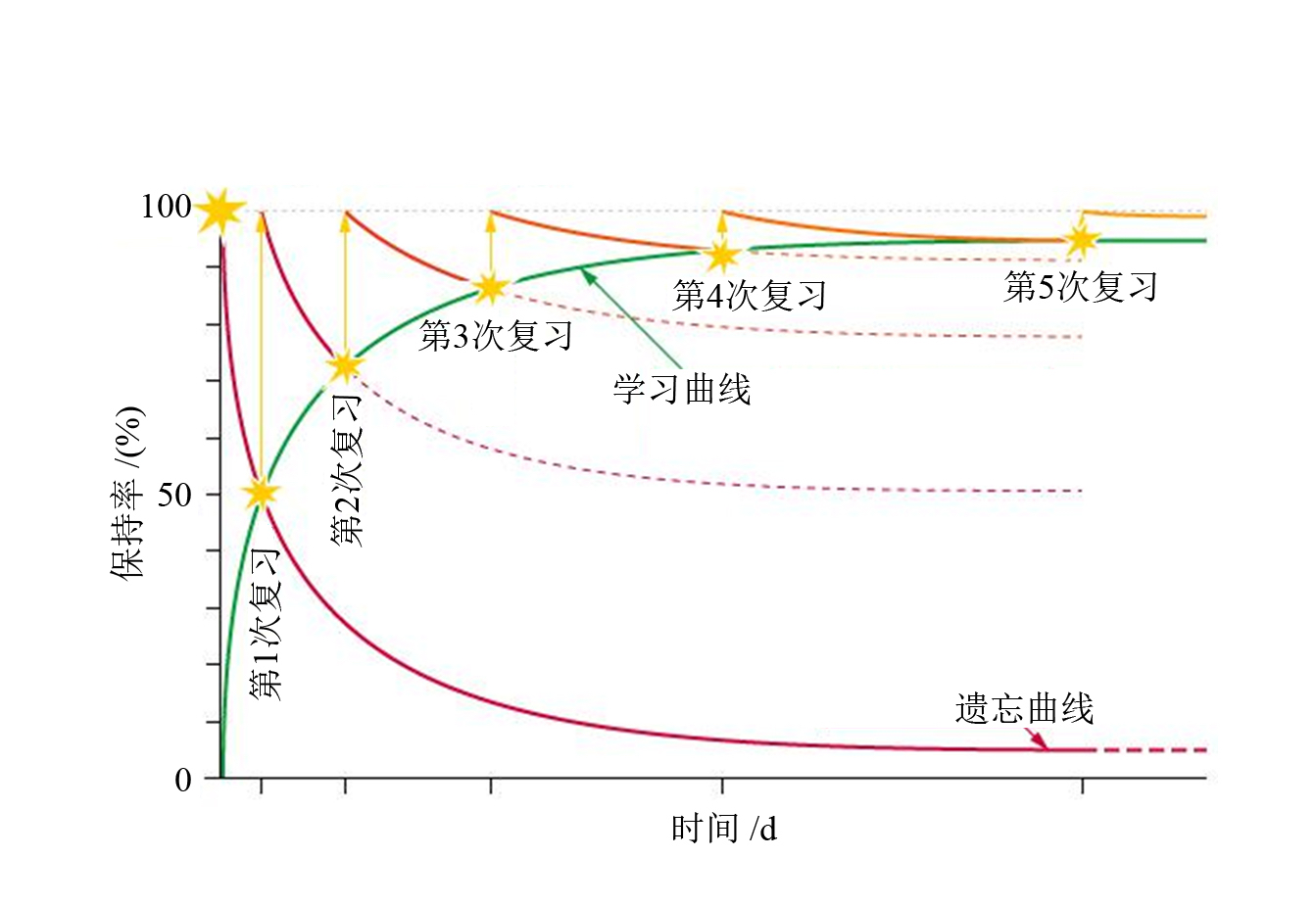 艾浩宾斯遗忘曲线图片