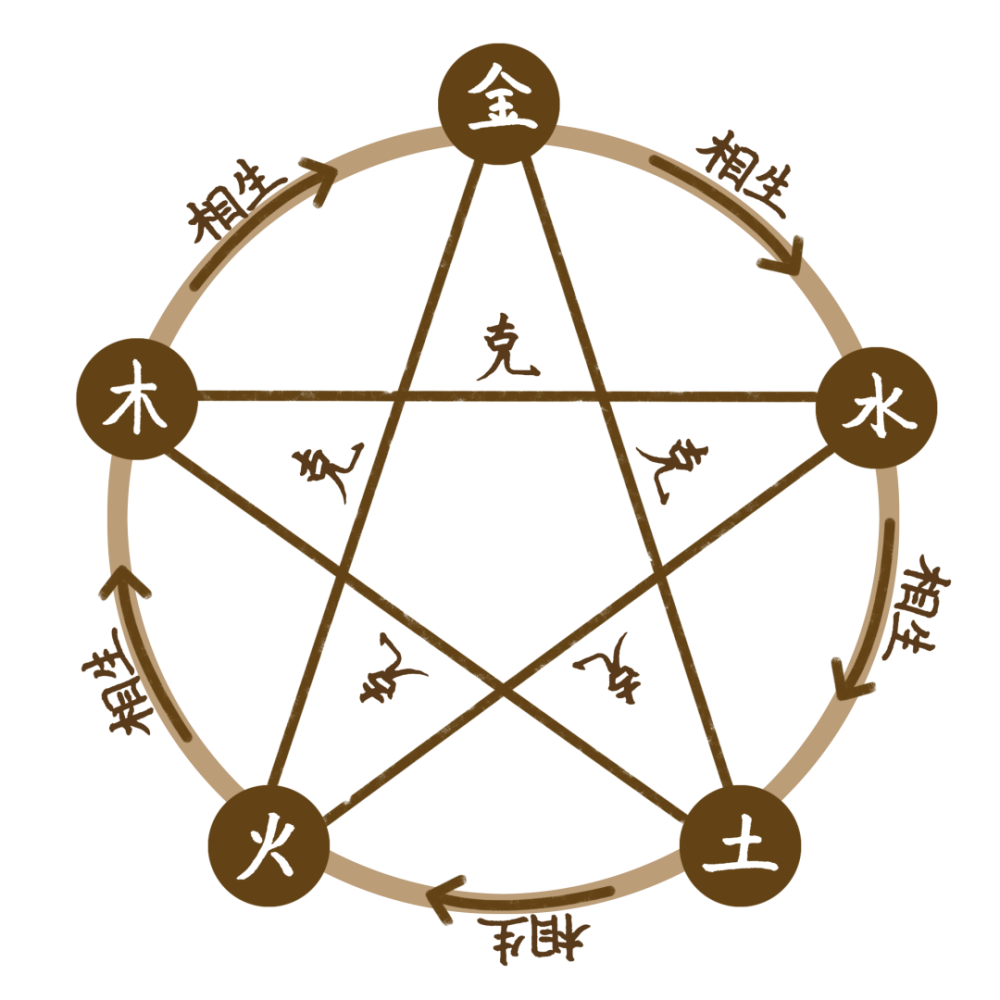 传统阴阳五行与现代科学的道不同,不知可为谋?