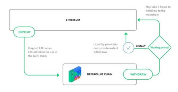 一文解析ETH Layer2的发展方向究竟在哪？