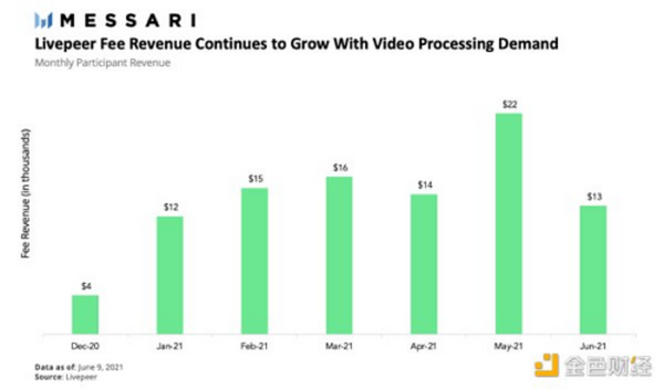 Messari：21年第二季度Web3及NFT报告