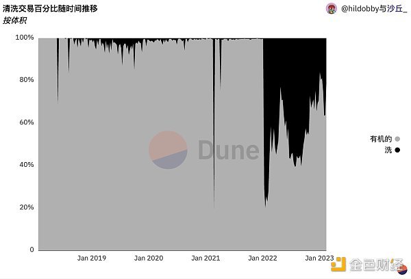 45% 的 NFT 交易都是刷单行为 如何识别 NFT 洗盘交易? 45% 的 NFT 交易都是刷单行为 如何识别 NFT 洗盘交易?