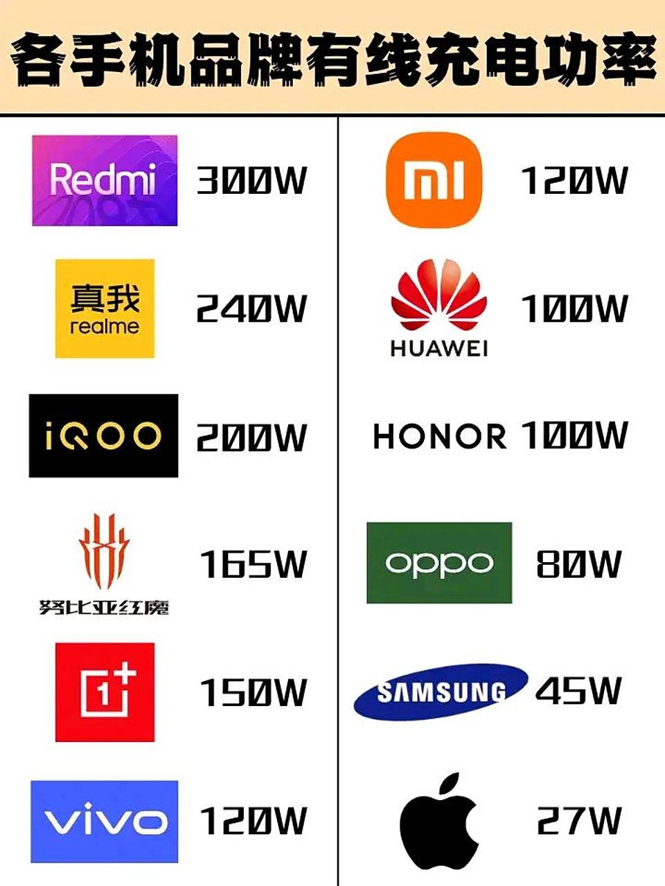 各手机品牌有线充电功率,红米高达300w,真我最高240w,然而苹果最高却