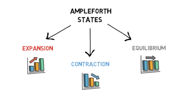 一分钟读懂Ampleforth（AMPL）是怎样运作的