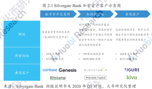 研报 | 业务路径渐清晰，加密银行未来可期