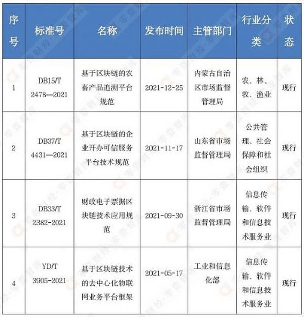 中国区块链标准与技术发展趋势展望