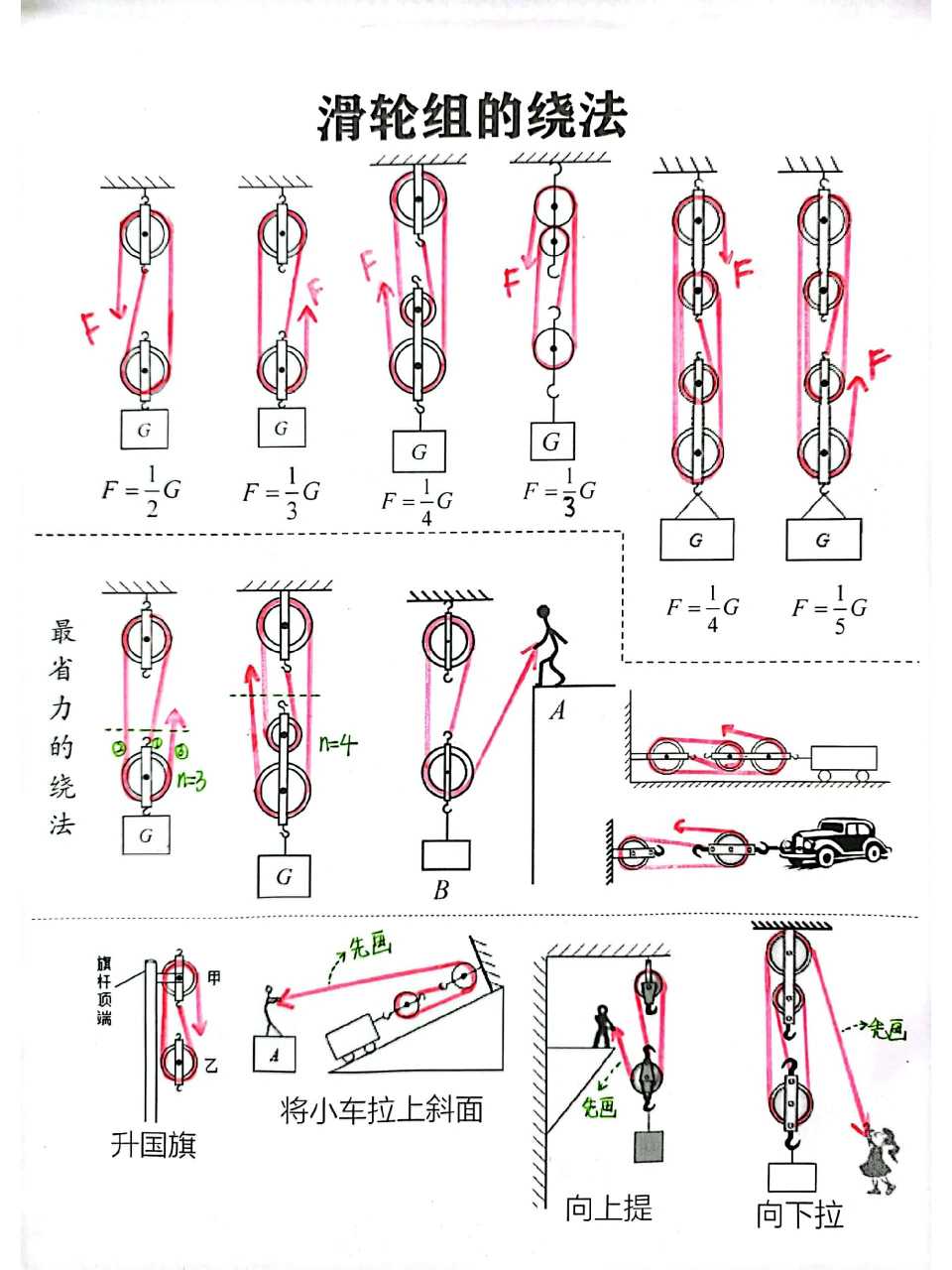 初中物理滑轮组绕绳方法总结,不然真的看不出来!
