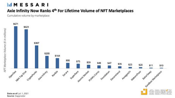 金色观察 | Messari报告：2021年二季度Web3及NFT市场情况