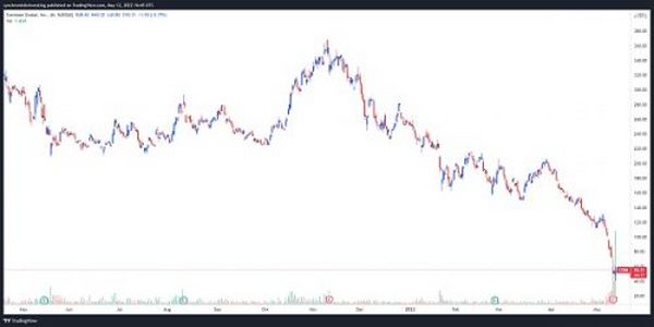 COIN和HOOD跌至历史低点  加密货币相关股票遭重创