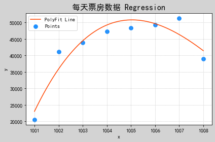 爬取猫眼《长津湖》影评，分析观影群众信息，还进行了明日票房预测，好玩！