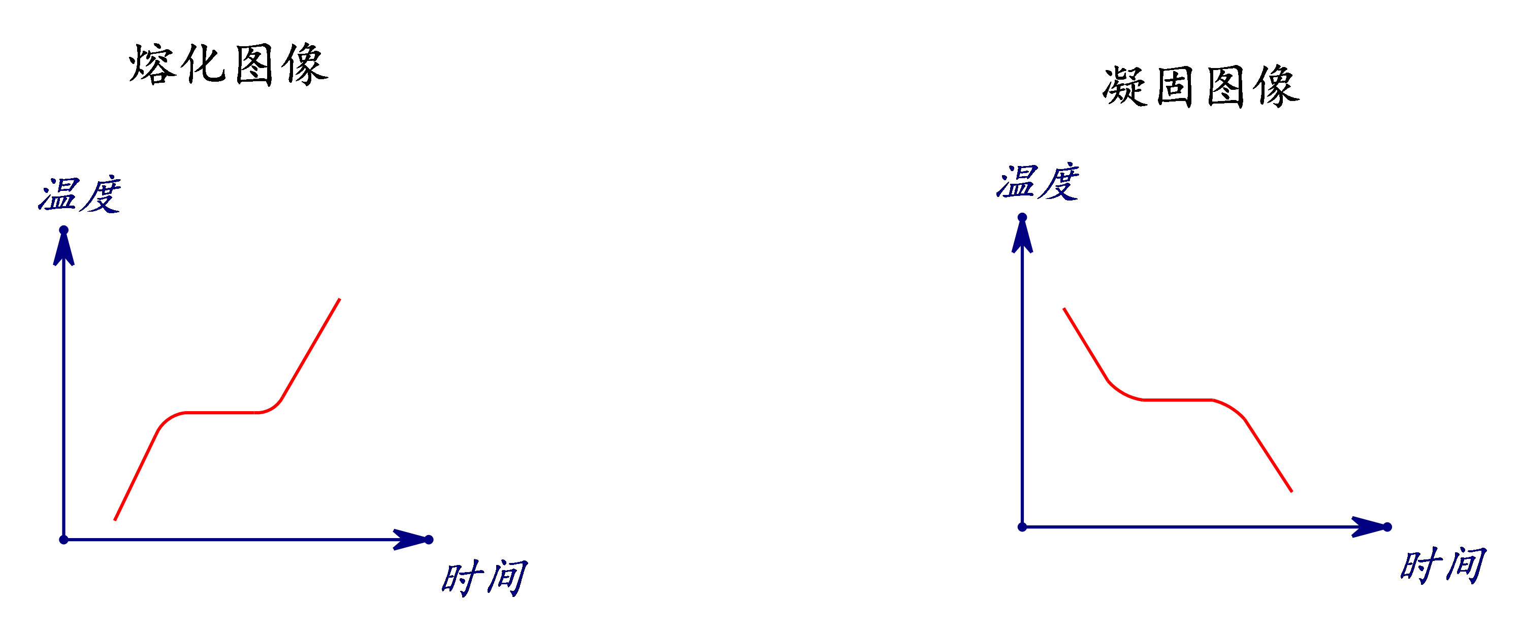 中考物理物态变化专项（熔化/凝固/汽化/液化）的简单介绍