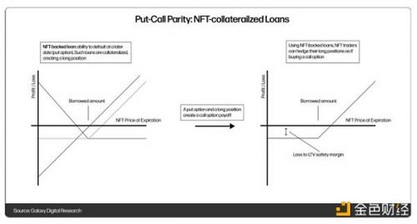Galaxy Digital 研究员：NFT 借贷中点对点、点对池和 CDP 类型初窥