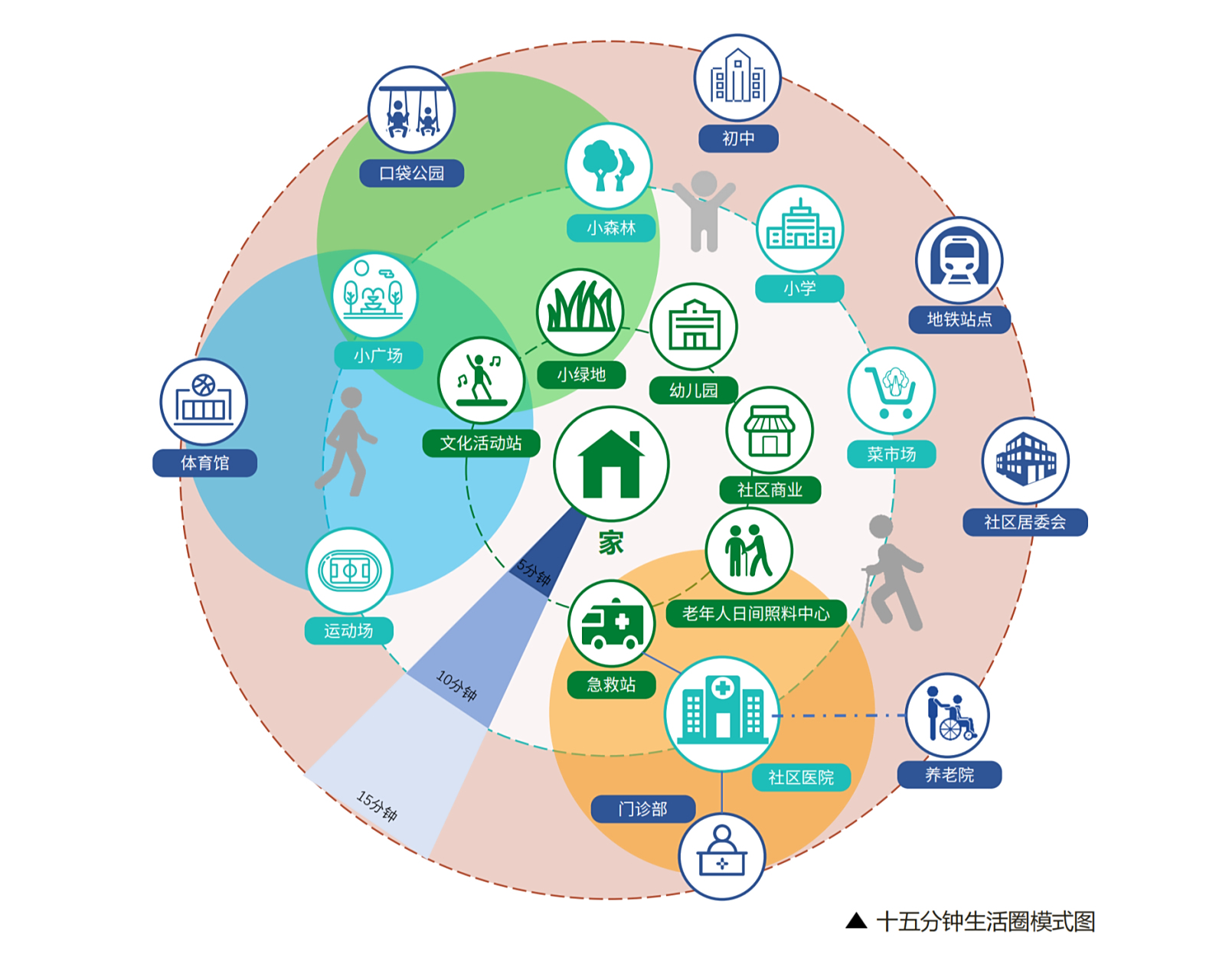 快看,经典的十五分钟社区生活圈,你的小区达到标准了吗?