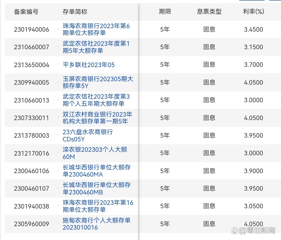 小银行存款利率达到4.05%,20万存款一年利息高达8000以上