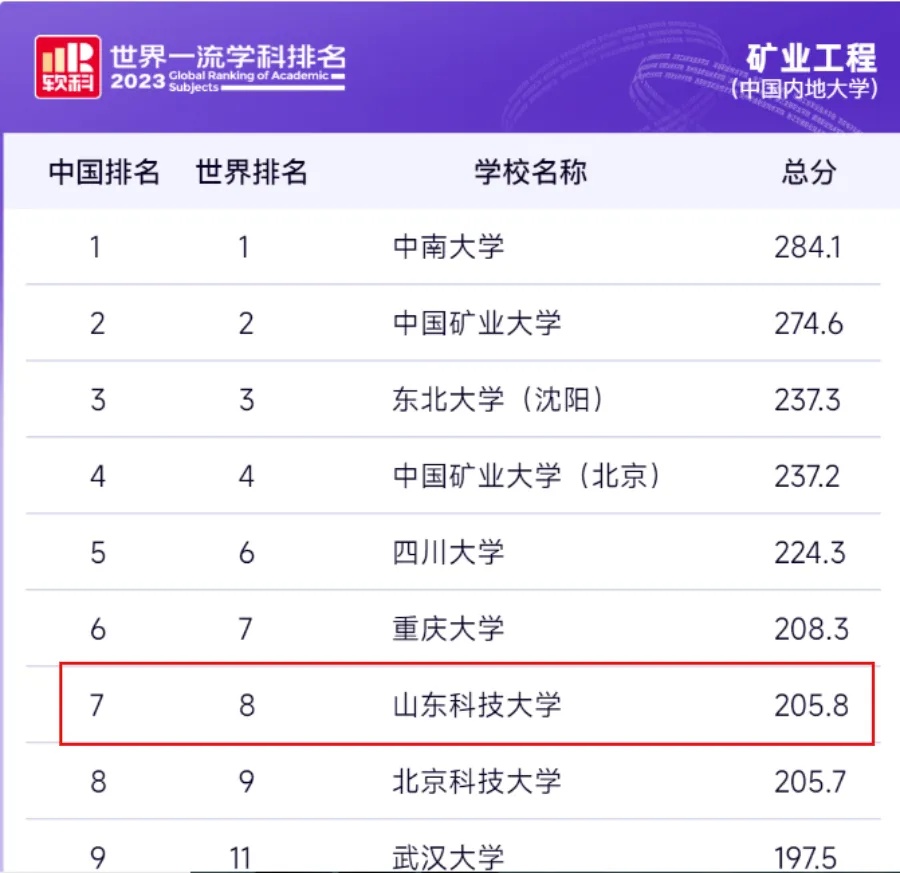 包含山东科技大学软科排名2021最新排名的词条