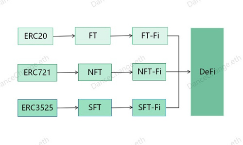 从FT、NFT到SFT DeFi或将开启Web3新篇章