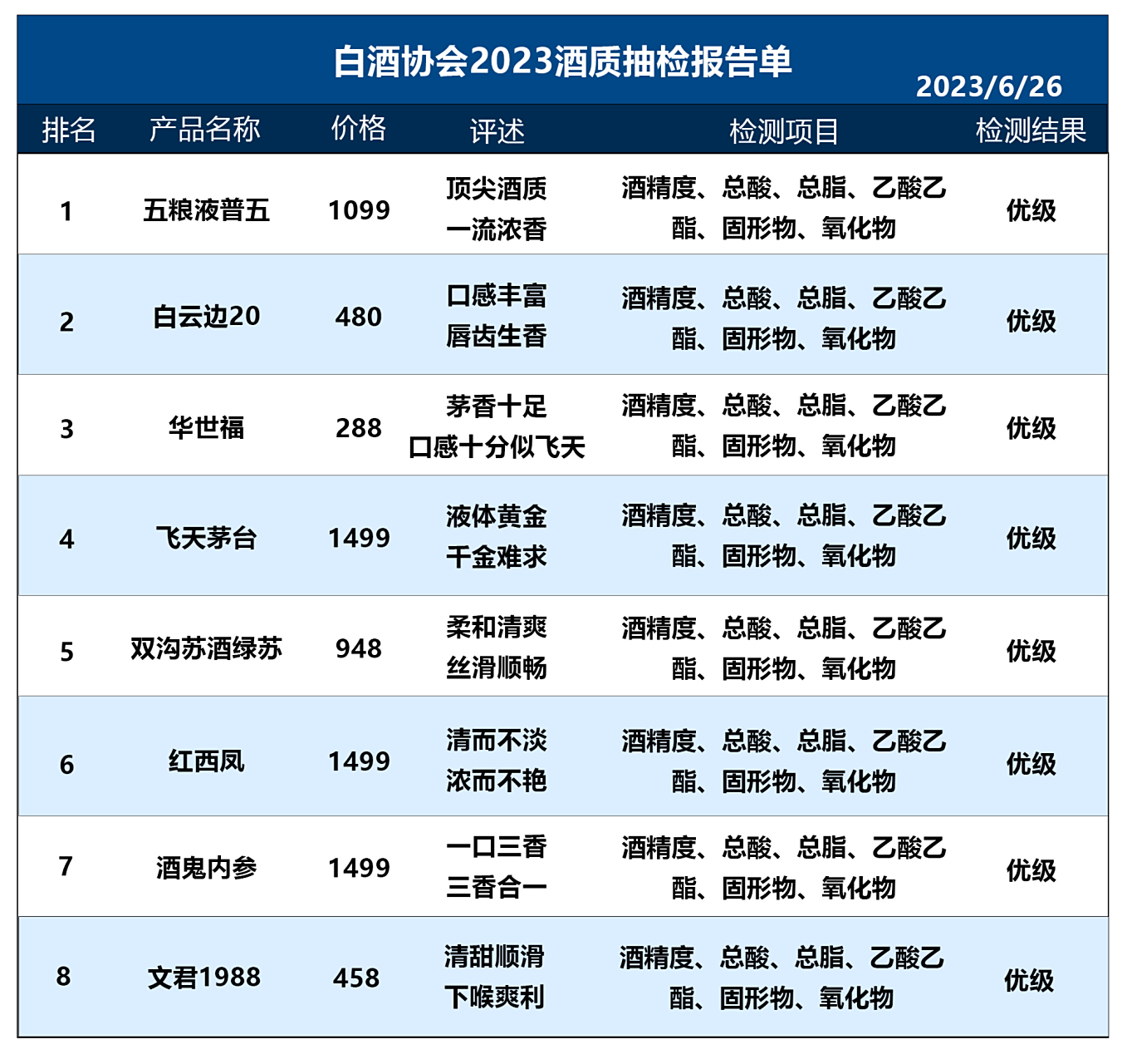 全国白酒销量排行榜(白酒销量排行榜前20名)