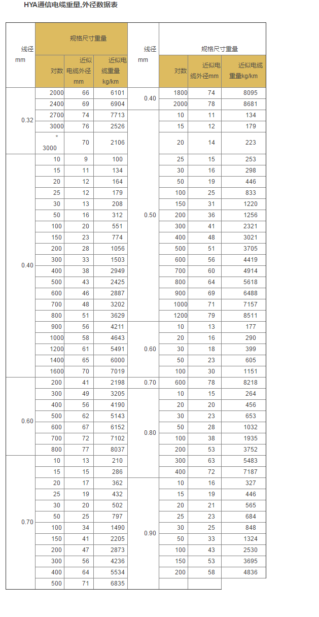 hya大对数通信电缆重量表/外径表