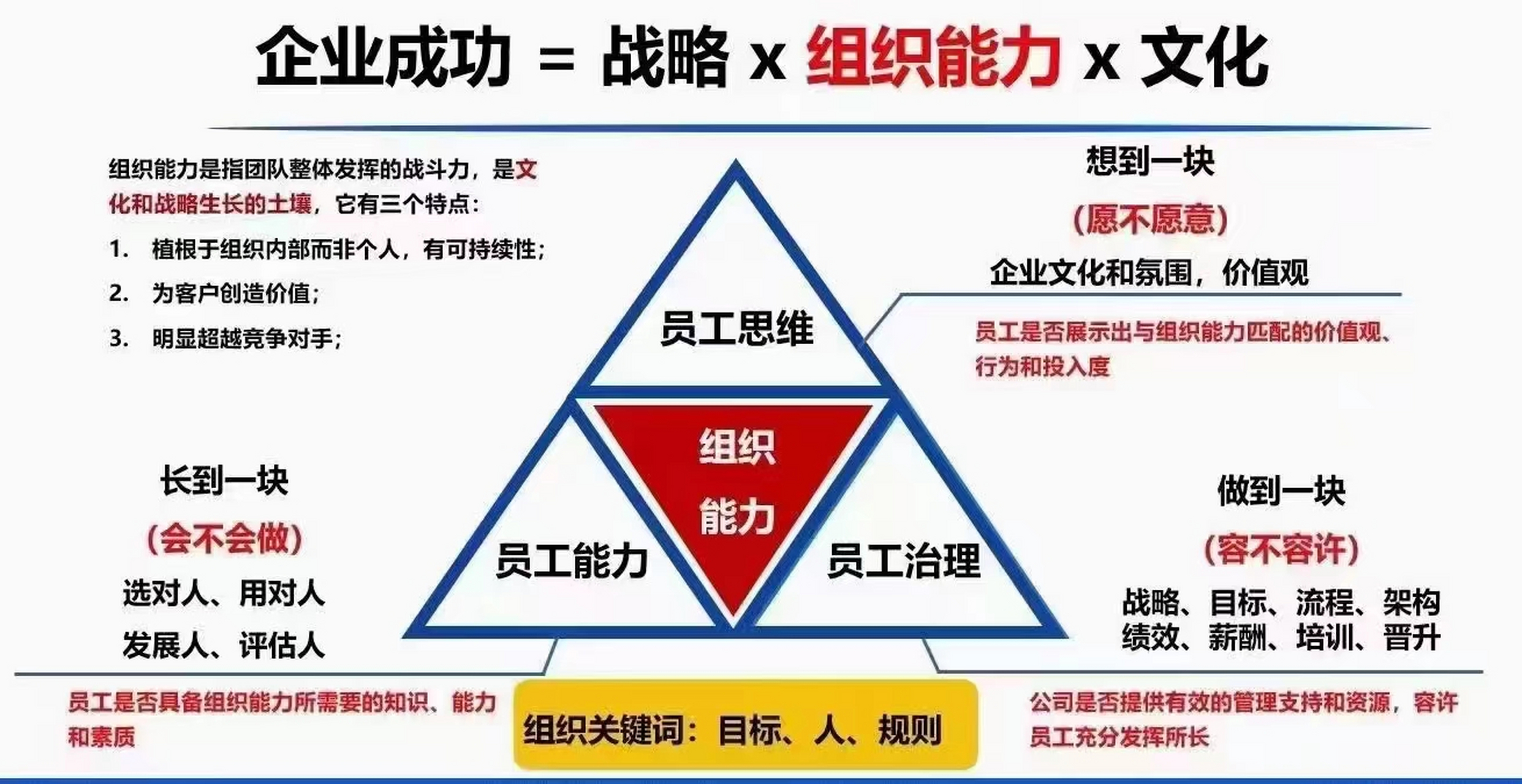 分享一張有價值的圖 企業成功的因素:戰略,組織能力和文化